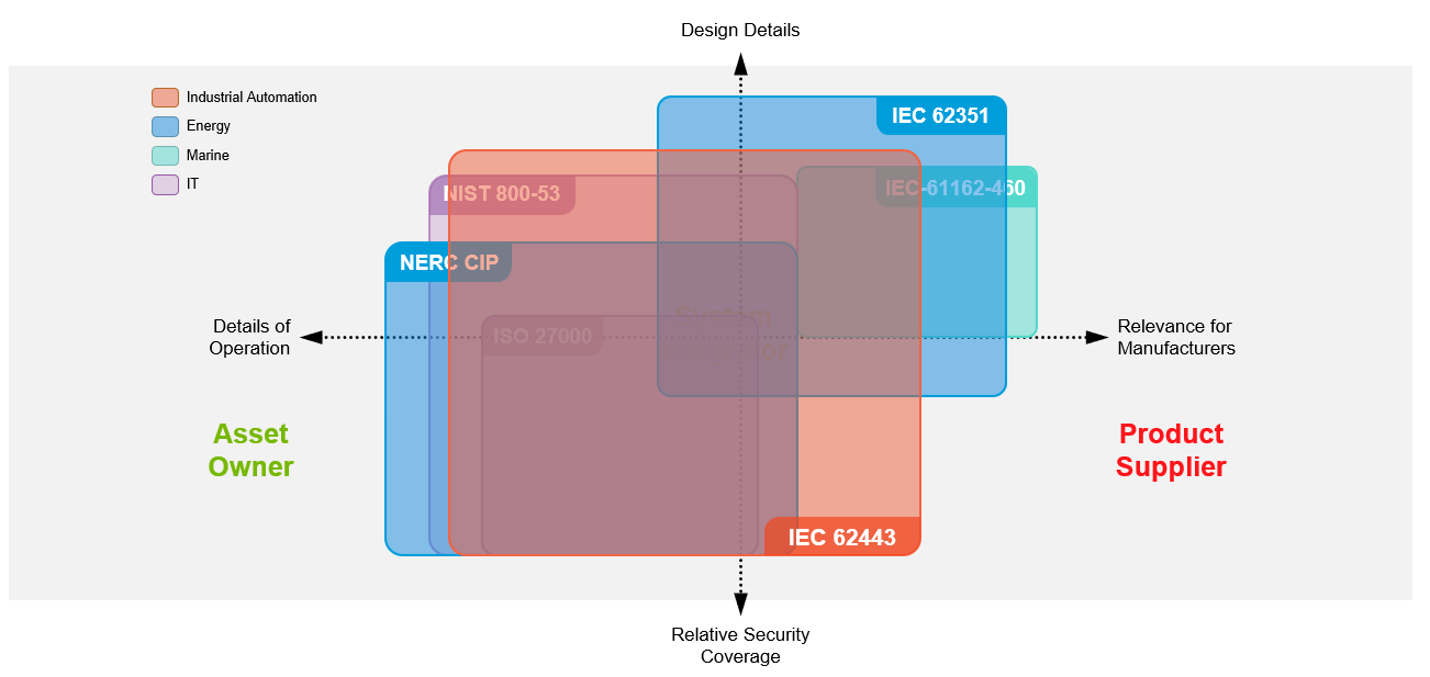 Certificaciones IEC - industrias