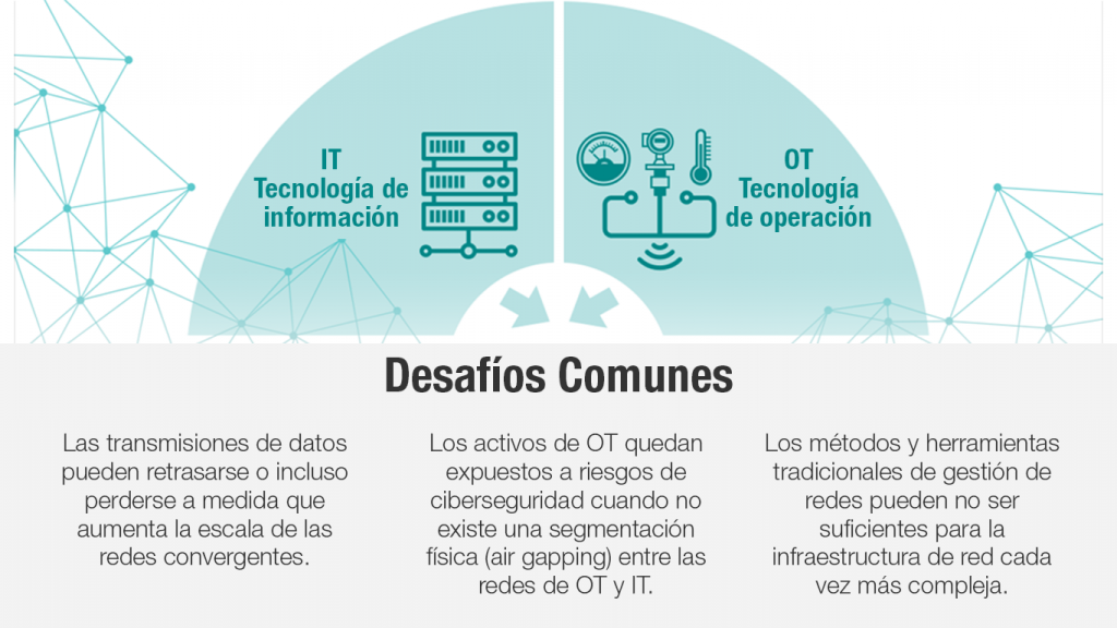 Tecnología de la Información (IT) - Tecnología Operacional (OT) Desafíos Comunes Las transmisiones de datos pueden retrasarse o incluso perderse a medida que aumenta la escala de las redes convergentes. Los activos de OT quedan expuestos a riesgos de ciberseguridad cuando no existe una segmentación física (air gapping) entre las redes de OT y IT. Los métodos y herramientas tradicionales de gestión de redes pueden no ser suficientes para la infraestructura de red cada vez más compleja.
